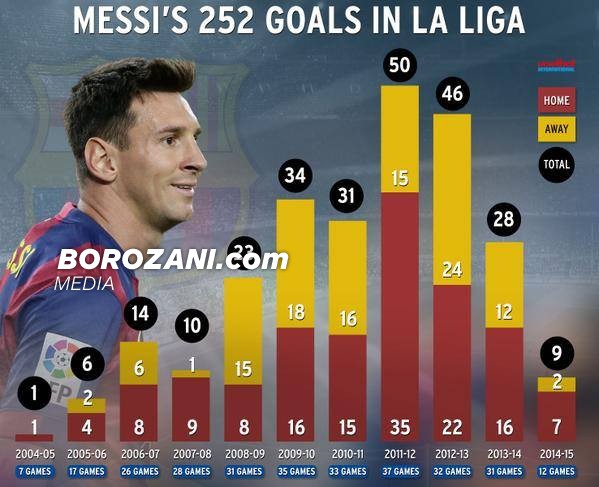 Messi thyen rekordin e Zarras, Barça fiton