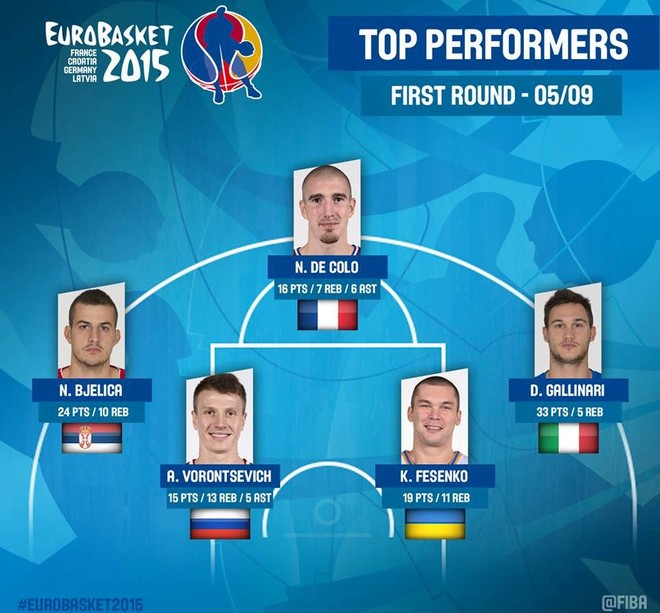 Pesëshja e ditës në Eurobasket