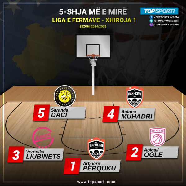 TOP 5-shja e javës në Ligën e Femrave (1)
