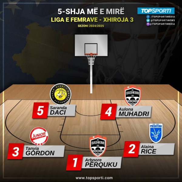 TOP 5-shja e javës në Ligën e Femrave (3)