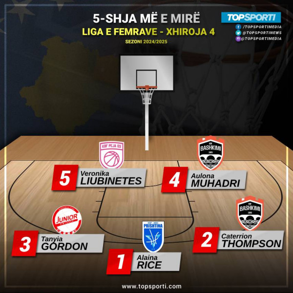 TOP 5-shja e javës në Ligën e Femrave (4)