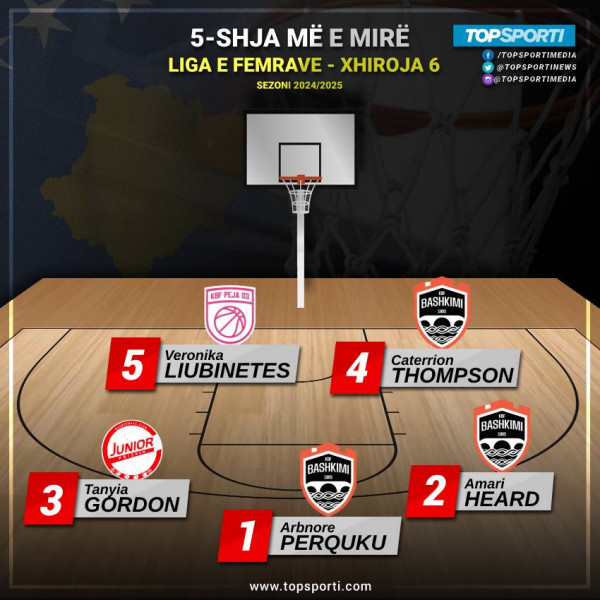 TOP 5-shja e javës në Ligën e Femrave (6)