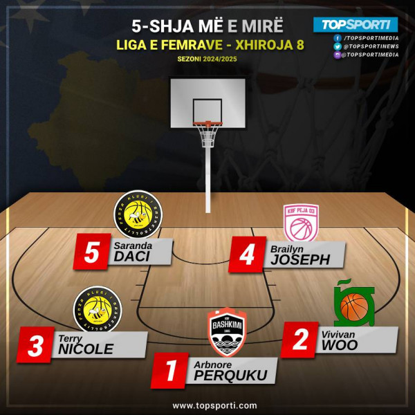 TOP 5-shja e javës në Ligën e Femrave (8)