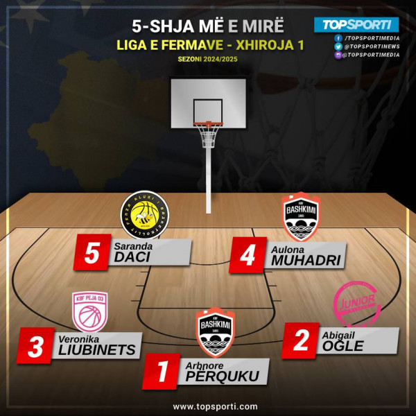 TOP 5-shja e javës në Ligën e Femrave (1)