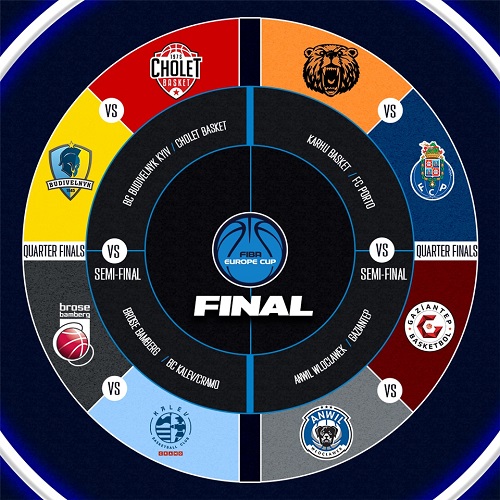 FIBA Europe Cup, përcaktohen çerekfinalet