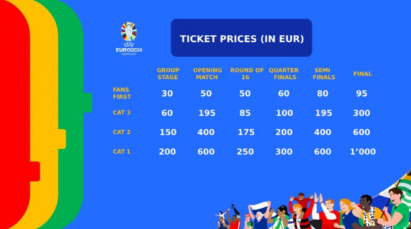 Prej 3 tetorit, 1.2 milionë bileta për EURO 2024 në shitje