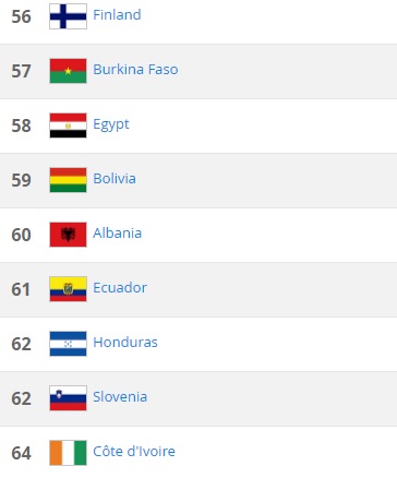 Albania @ FIFA Ranking
