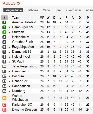 Bundesliga 2 Tabelle