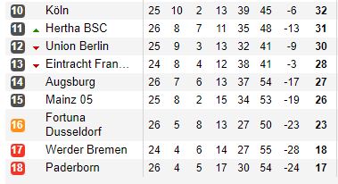 Bundesliga Tabelle