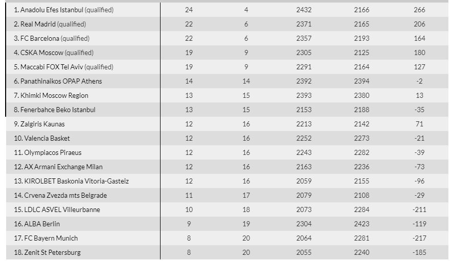 Standings Euroleague