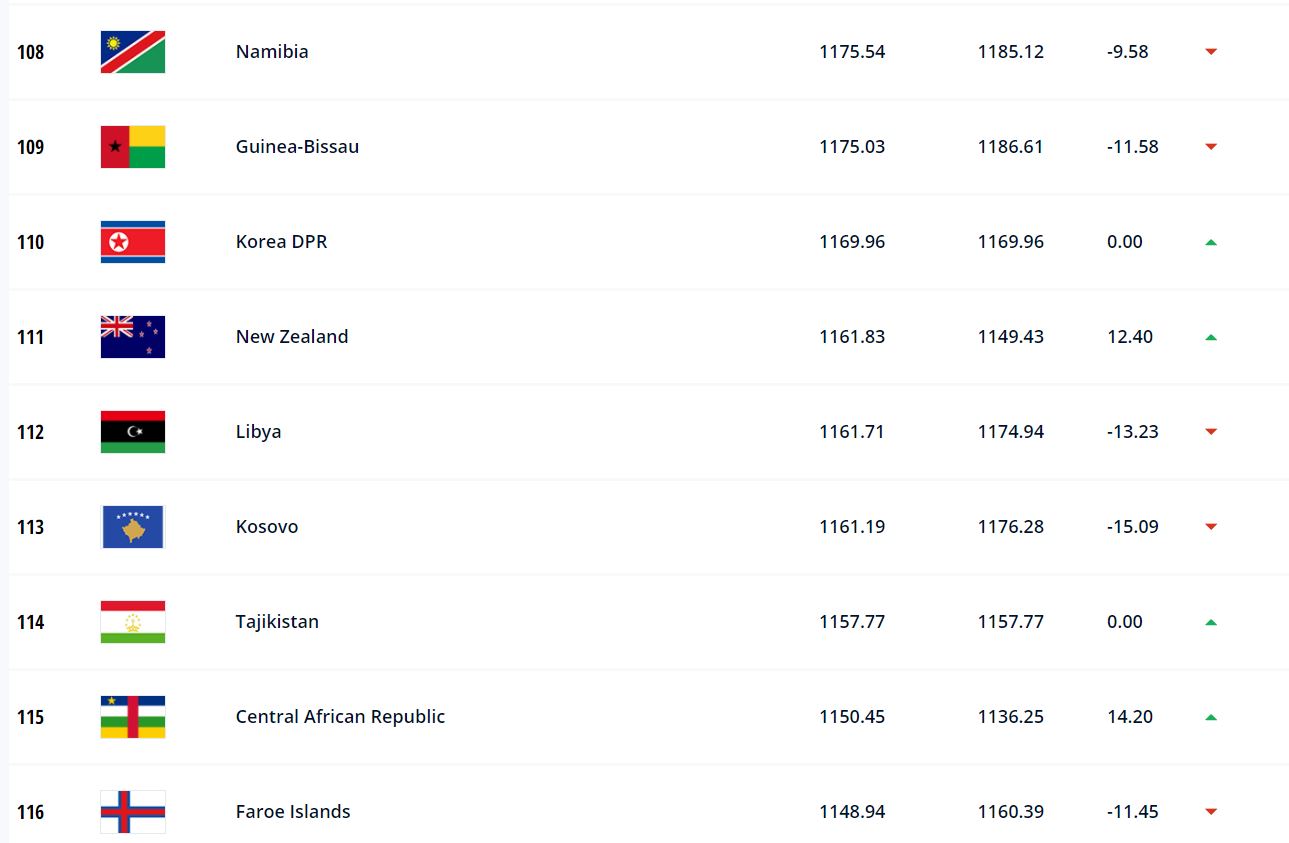 FIFA Ranking Kosova