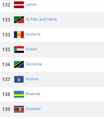 Kosovo @ FIFA Ranking